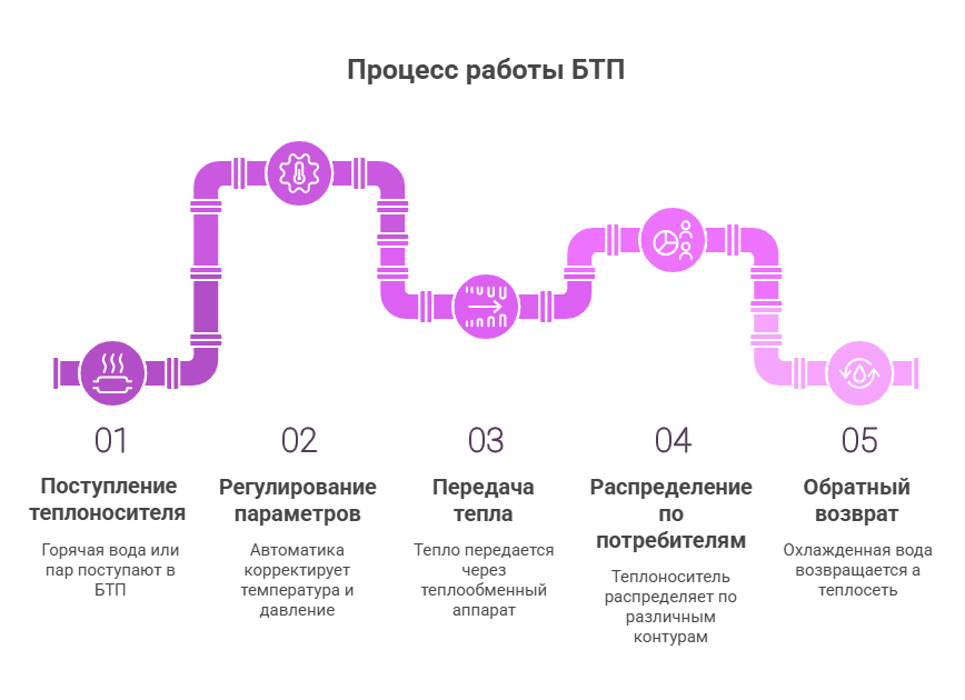 Процесс работы блочного теплового пункта - visual selection.png Процесс работы блочного теплового пункта - visual selection.png
