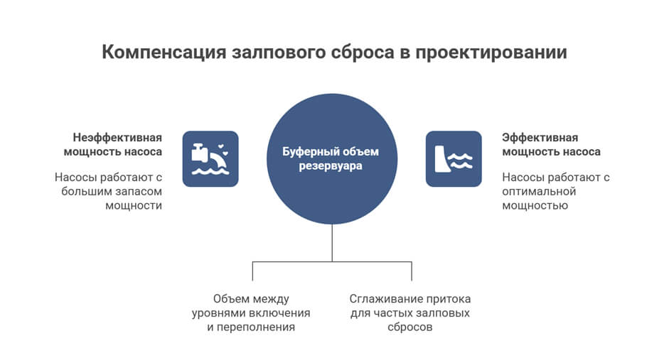 Схема компенсации залпового сброса стоков через буферный объем приемного резервуара